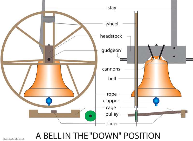 The bell parts & mountings