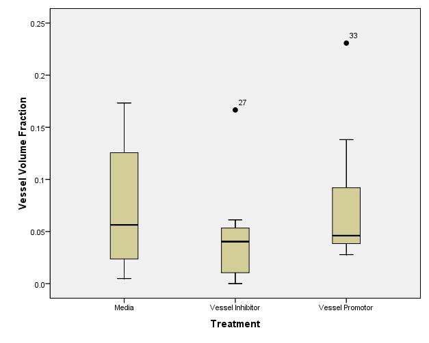 Graph of blood vessel volume fractions in treated EBs