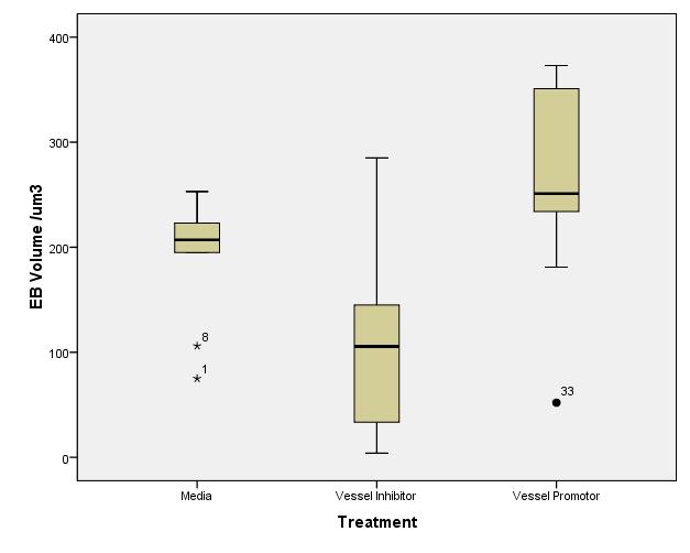 Graph summarizing changes in EB volumes after treatment