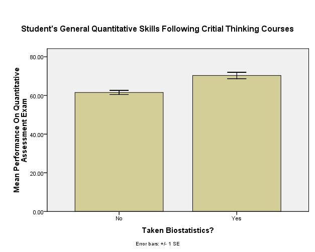 Emphasizing critical thinking helps students perform in other classes