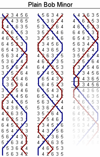 Method ringing - 'Plain Bob Minor'