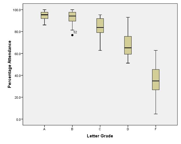 Attendance affects student academic performance. Attendance affects student academic performance