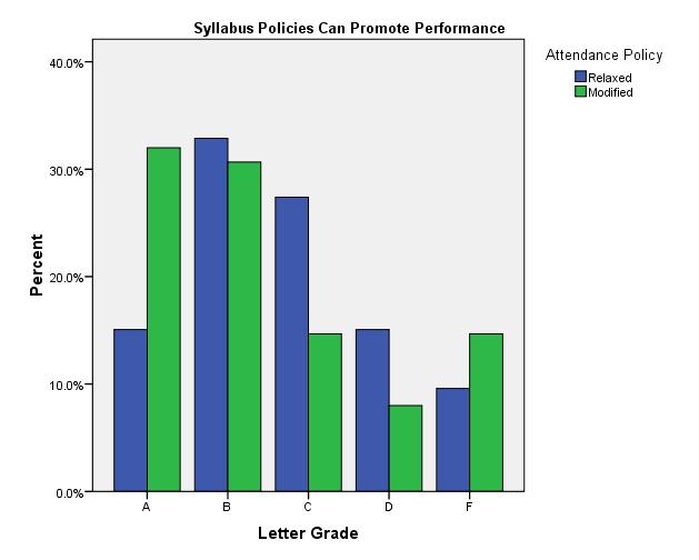 Syllabus changes promote student performance. Syllabus changes promote student performance